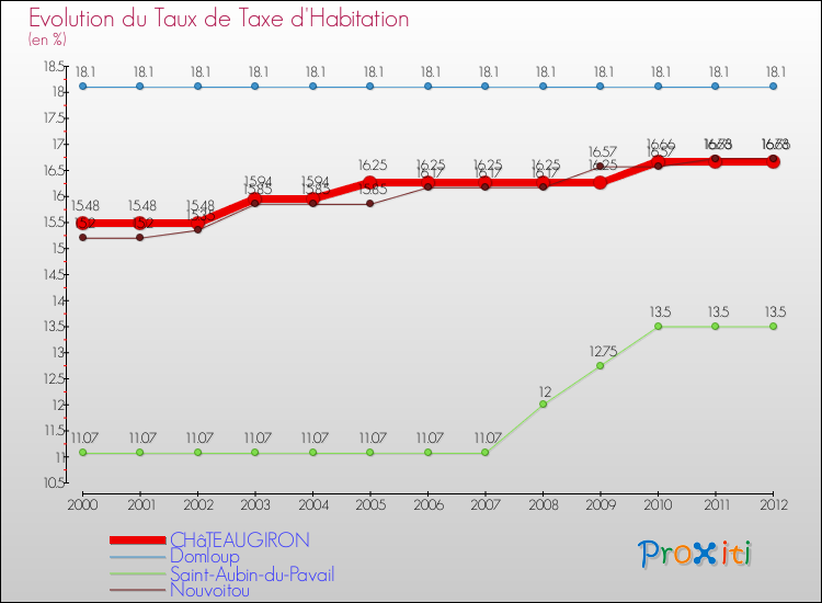 Evolution du taux de la taxe d'habitation pour CHâTEAUGIRON et les communes proches Comparaison des taux de la taxe d'habitation pour CHâTEAUGIRON et les communes voisines