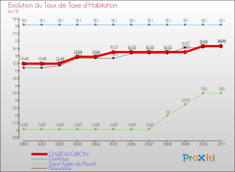 Evolution du taux de la taxe d'habitation pour CHâTEAUGIRON et les communes proches Comparaison des taux de la taxe d'habitation pour CHâTEAUGIRON et les communes voisines