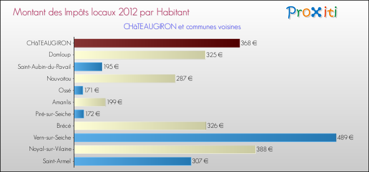 Montant des impôts locaux par Habitant pour CHâTEAUGIRON et les communes proches Comparaison des impôts locaux par habitant pour CHâTEAUGIRON et les communes voisines