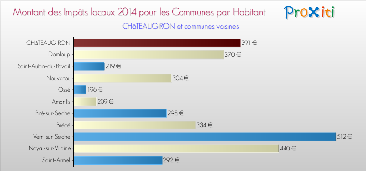 Montant des impôts locaux par Habitant pour CHâTEAUGIRON et les communes proches en 2014 Comparaison des impôts locaux par habitant pour CHâTEAUGIRON et les communes voisines en 2014