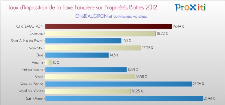 Taux d'imposition de la taxe foncière sur le bati 2012 pour CHâTEAUGIRON et les communes proches Comparaison des taux d'imposition de la taxe foncière sur le bati 2012 pour CHâTEAUGIRON et les communes voisines