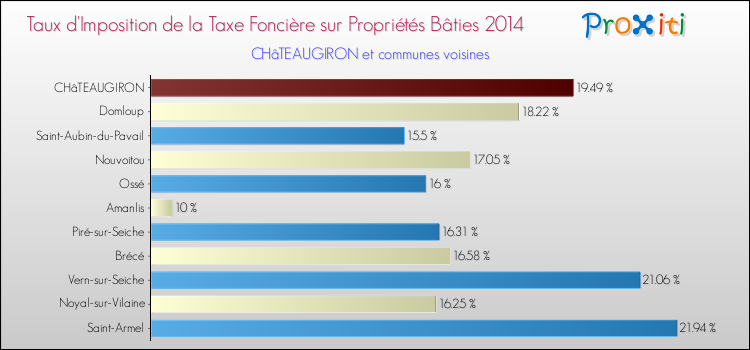 Taux d'imposition de la taxe foncière sur le bati 2014 pour CHâTEAUGIRON et les communes proches Comparaison des taux d'imposition de la taxe foncière sur le bati 2014 pour CHâTEAUGIRON et les communes voisines