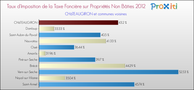 Taux d'imposition de la taxe foncière sur les immeubles et terrains non batis 2012 pour CHâTEAUGIRON et les communes proches Comparaison des taux d'imposition de la taxe foncière sur les immeubles et terrains non batis 2012 pour CHâTEAUGIRON et les communes voisines