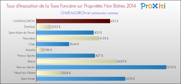 Taux d'imposition de la taxe foncière sur les immeubles et terrains non batis 2014 pour CHâTEAUGIRON et les communes proches Comparaison des taux d'imposition de la taxe foncière sur les immeubles et terrains non batis 2014 pour CHâTEAUGIRON et les communes voisines
