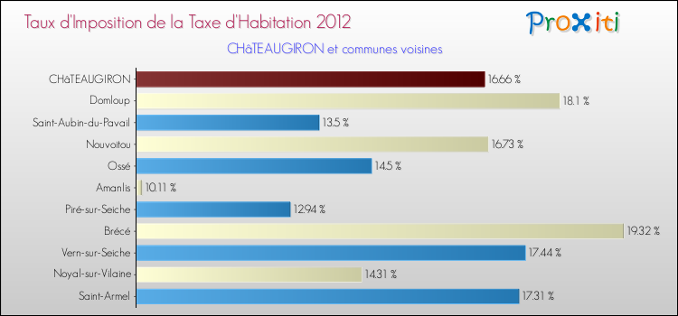 Taux d'imposition de la taxe d'habitation 2012 pour CHâTEAUGIRON et les communes proches Comparaison des taux d'imposition de la taxe d'habitation 2012 pour CHâTEAUGIRON et les communes voisines