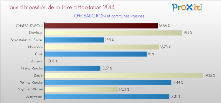 Taux d'imposition de la taxe d'habitation 2014 pour CHâTEAUGIRON et les communes proches Comparaison des taux d'imposition de la taxe d'habitation 2014 pour CHâTEAUGIRON et les communes voisines