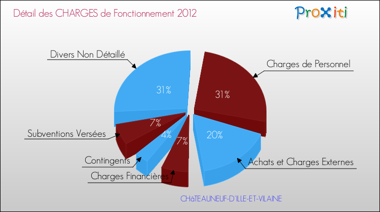 Décomposition des Charges de Fonctionnement 2012 de la commune de CHâTEAUNEUF-D'ILLE-ET-VILAINE Charges de Fonctionnement 2012 pour la commune de CHâTEAUNEUF-D'ILLE-ET-VILAINE