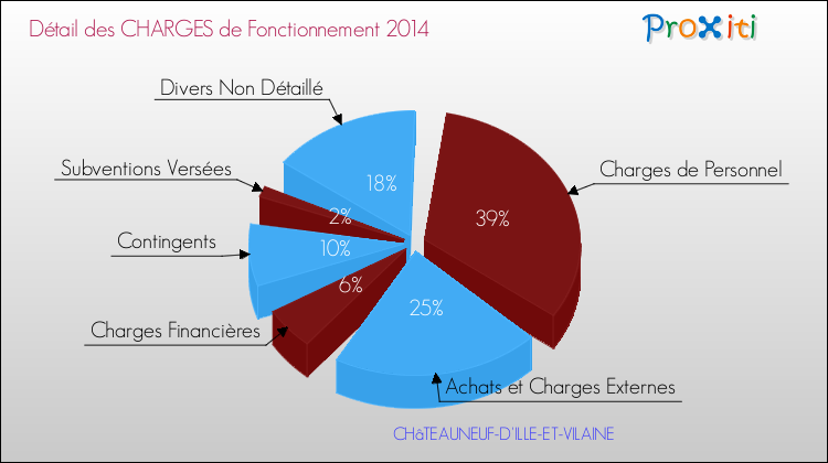 Décomposition des Charges de Fonctionnement 2014 de la commune de CHâTEAUNEUF-D'ILLE-ET-VILAINE Charges de Fonctionnement 2014 pour la commune de CHâTEAUNEUF-D'ILLE-ET-VILAINE