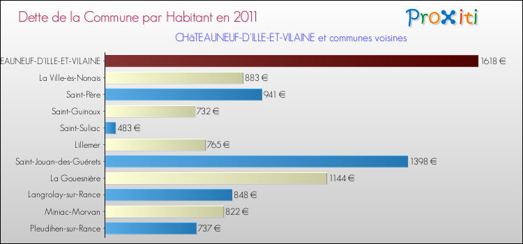 Dette par habitant de la commune en 2011 pour CHâTEAUNEUF-D'ILLE-ET-VILAINE et les communes proches Comparaison de la dette par habitant de la commune en 2011 pour CHâTEAUNEUF-D'ILLE-ET-VILAINE et les communes voisines