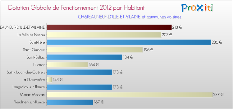 Montant des dotations globales de fonctionnement DGF par Habitant pour CHâTEAUNEUF-D'ILLE-ET-VILAINE et les communes proches Comparaison des des dotations globales de fonctionnement DGF par habitant pour CHâTEAUNEUF-D'ILLE-ET-VILAINE et les communes voisines