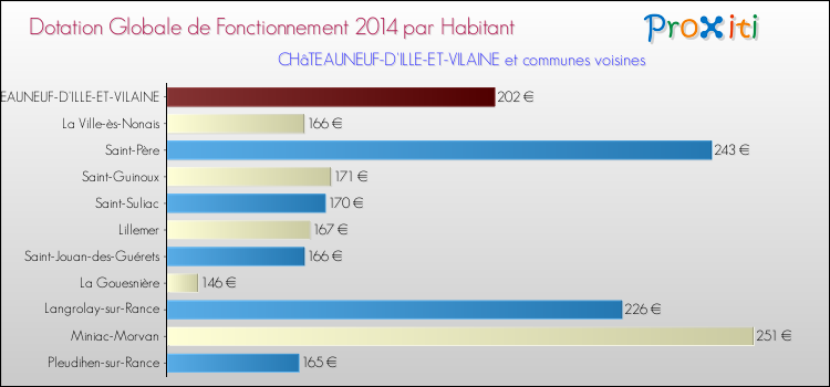 Montant des dotations globales de fonctionnement DGF par Habitant pour CHâTEAUNEUF-D'ILLE-ET-VILAINE et les communes proches en 2014. Comparaison des des dotations globales de fonctionnement DGF par habitant pour CHâTEAUNEUF-D'ILLE-ET-VILAINE et les communes voisines en 2014.