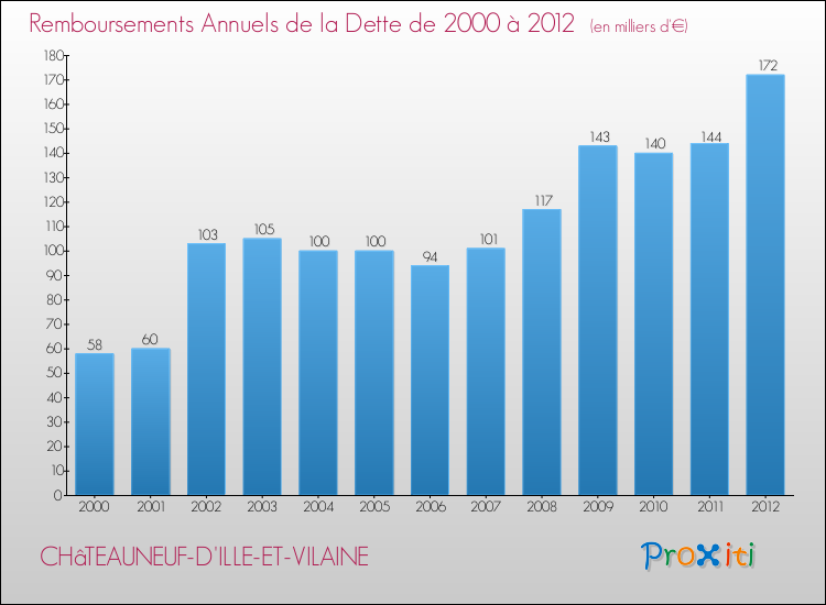 Evolution de l'annuité de la dette pour la commune de CHâTEAUNEUF-D'ILLE-ET-VILAINE de 2000 à 2012 Annuités de la dette pour CHâTEAUNEUF-D'ILLE-ET-VILAINE de 2000 à 2012