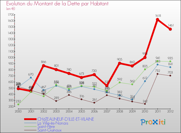 Evolution de la dette par habitant pour la commune de CHâTEAUNEUF-D'ILLE-ET-VILAINE et les communes proches de 2000 à 2012 Comparaison de la dette par habitant pour CHâTEAUNEUF-D'ILLE-ET-VILAINE et les communes voisines de 2000 à 2012