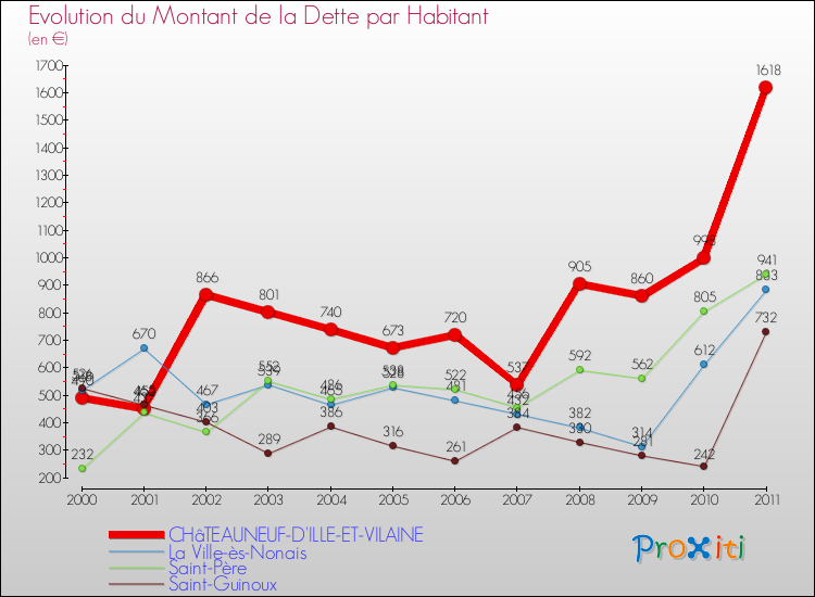 Evolution de la dette par habitant pour la commune de CHâTEAUNEUF-D'ILLE-ET-VILAINE et les communes proches Comparaison de la dette par habitant pour CHâTEAUNEUF-D'ILLE-ET-VILAINE et les communes voisines