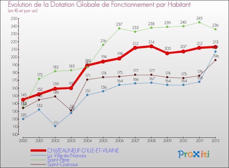 Evolution et montant de la dotation globale de fonctionnement par Habitant pour CHâTEAUNEUF-D'ILLE-ET-VILAINE et les communes proches Comparaison des dotations globales de fonctionnement par habitant pour CHâTEAUNEUF-D'ILLE-ET-VILAINE et les communes voisines