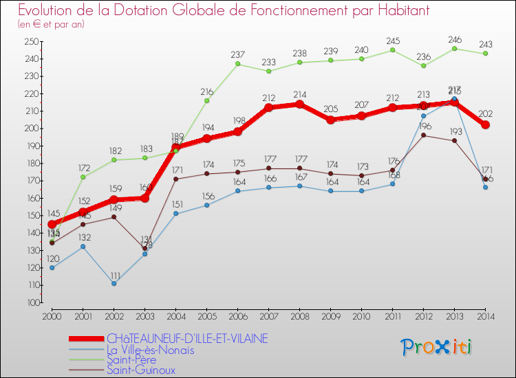 Evolution et montant de la dotation globale de fonctionnement par Habitant pour CHâTEAUNEUF-D'ILLE-ET-VILAINE et les communes proches de 2000 à 2014. Comparaison des dotations globales de fonctionnement par habitant pour CHâTEAUNEUF-D'ILLE-ET-VILAINE et les communes voisines de 2000 à 2014.