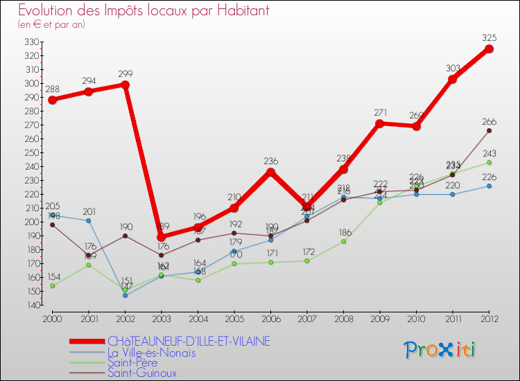Evolution et montant des impôts locaux par Habitant pour CHâTEAUNEUF-D'ILLE-ET-VILAINE et les communes proches Comparaison des impôts locaux par habitant pour CHâTEAUNEUF-D'ILLE-ET-VILAINE et les communes voisines