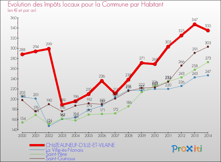 Evolution et montant des impôts locaux par Habitant pour CHâTEAUNEUF-D'ILLE-ET-VILAINE et les communes proches de 2000 à 2014 Comparaison des impôts locaux par habitant pour CHâTEAUNEUF-D'ILLE-ET-VILAINE et les communes voisines de 2000 à 2014