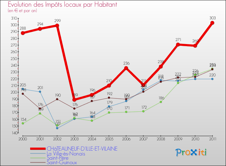Evolution et montant des impôts locaux par Habitant pour CHâTEAUNEUF-D'ILLE-ET-VILAINE et les communes proches Comparaison des impôts locaux par habitant pour CHâTEAUNEUF-D'ILLE-ET-VILAINE et les communes voisines