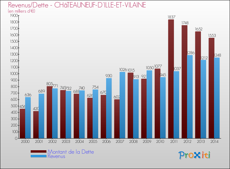 Evolution comparée de la dette et des revenus pour la commune de CHâTEAUNEUF-D'ILLE-ET-VILAINE de 2000 à 2014 Comparaison de la dette et des revenus pour CHâTEAUNEUF-D'ILLE-ET-VILAINE de 2000 à 2014