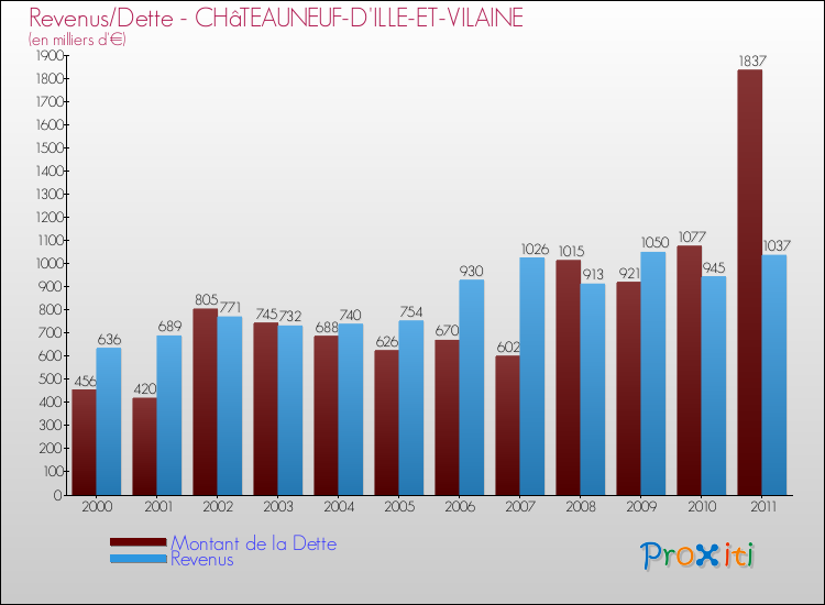 Evolution comparée de la dette et des revenus pour la commune de CHâTEAUNEUF-D'ILLE-ET-VILAINE de 2000 à 2011 Comparaison de la dette et des revenus pour CHâTEAUNEUF-D'ILLE-ET-VILAINE de 2000 à 2011