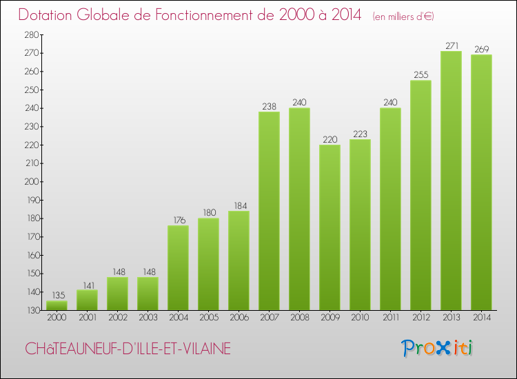Evolution du montant de la Dotation Globale de Fonctionnement pour la commune de CHâTEAUNEUF-D'ILLE-ET-VILAINE de 2000 à 2014 Evolution du montant de la Dotation Globale de Fonctionnement pour CHâTEAUNEUF-D'ILLE-ET-VILAINE de 2000 à 2014