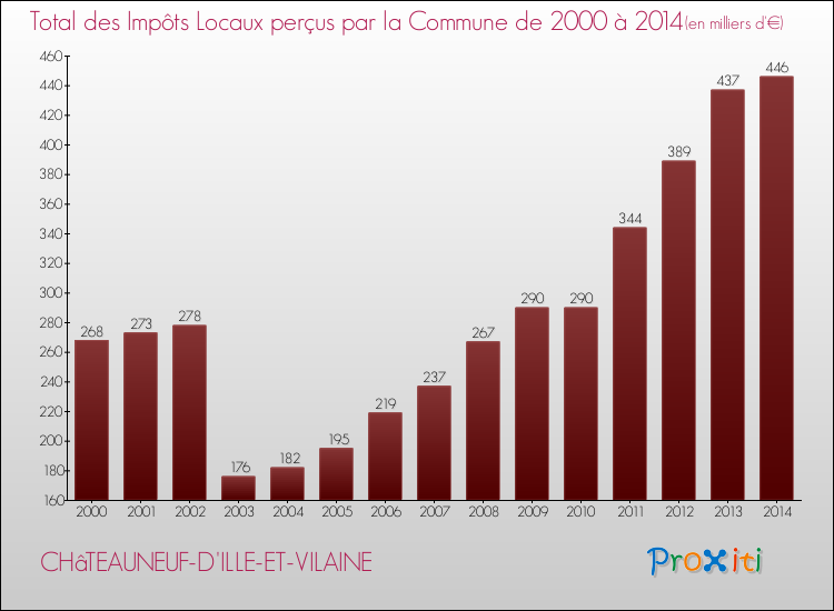 Evolution des Impôts Locaux pour la commune de CHâTEAUNEUF-D'ILLE-ET-VILAINE de 2000 à 2014 Evolution des Impôts Locaux pour CHâTEAUNEUF-D'ILLE-ET-VILAINE de 2000 à 2014