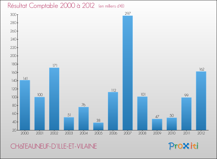 Evolution du résultat comptable pour la commune de CHâTEAUNEUF-D'ILLE-ET-VILAINE de 2000 à 2012 Evolution du résultat comptable pour CHâTEAUNEUF-D'ILLE-ET-VILAINE de 2000 à 2012