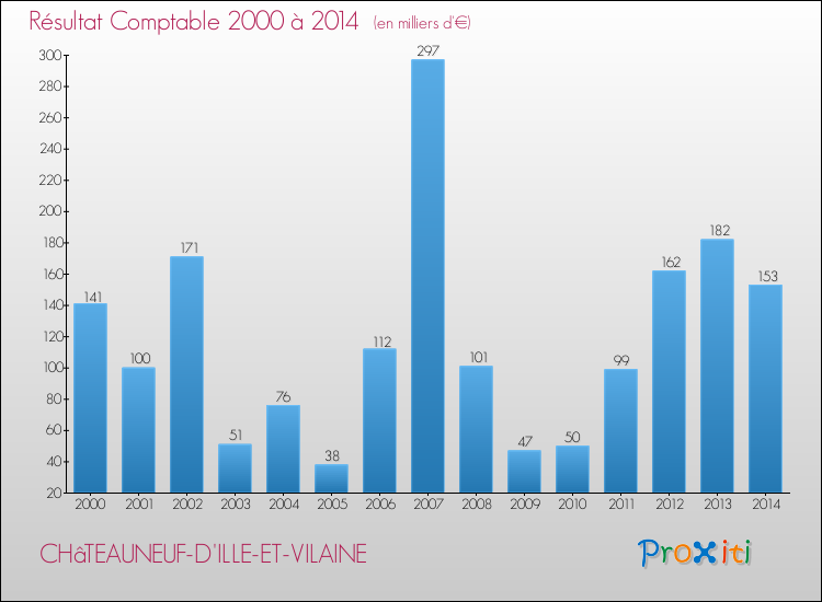 Evolution du résultat comptable pour la commune de CHâTEAUNEUF-D'ILLE-ET-VILAINE de 2000 à 2014 Evolution du résultat comptable pour CHâTEAUNEUF-D'ILLE-ET-VILAINE de 2000 à 2014