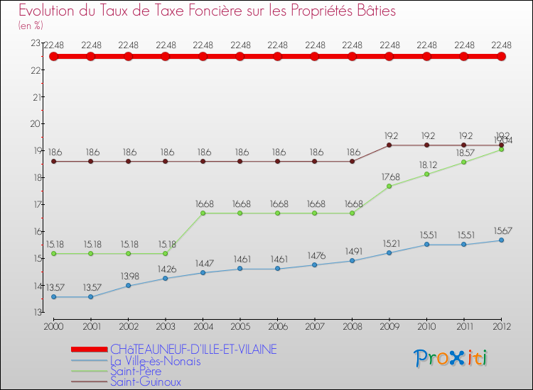 Evolution du taux de la taxe foncière sur le bati pour CHâTEAUNEUF-D'ILLE-ET-VILAINE et les communes proches de 2000 à 2012 Comparaison des taux de taxe foncière sur le bati pour CHâTEAUNEUF-D'ILLE-ET-VILAINE et les communes voisines de 2000 à 2012