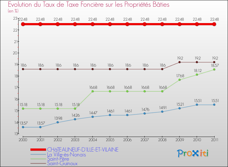 Evolution du taux de la taxe foncière sur le bati pour CHâTEAUNEUF-D'ILLE-ET-VILAINE et les communes proches Comparaison des taux de taxe foncière sur le bati pour CHâTEAUNEUF-D'ILLE-ET-VILAINE et les communes voisines
