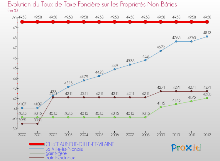 Evolution du taux de la taxe foncière sur les immeubles et terrains non batis pour CHâTEAUNEUF-D'ILLE-ET-VILAINE et les communes proches de 2000 à 2012 Comparaison des taux de la taxe foncière sur les immeubles et terrains non batis pour CHâTEAUNEUF-D'ILLE-ET-VILAINE et les communes voisines de 2000 à 2012