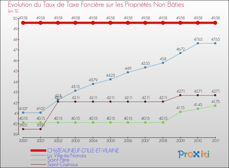 Evolution du taux de la taxe foncière sur les immeubles et terrains non batis pour CHâTEAUNEUF-D'ILLE-ET-VILAINE et les communes proches Comparaison des taux de la taxe foncière sur les immeubles et terrains non batis pour CHâTEAUNEUF-D'ILLE-ET-VILAINE et les communes voisines