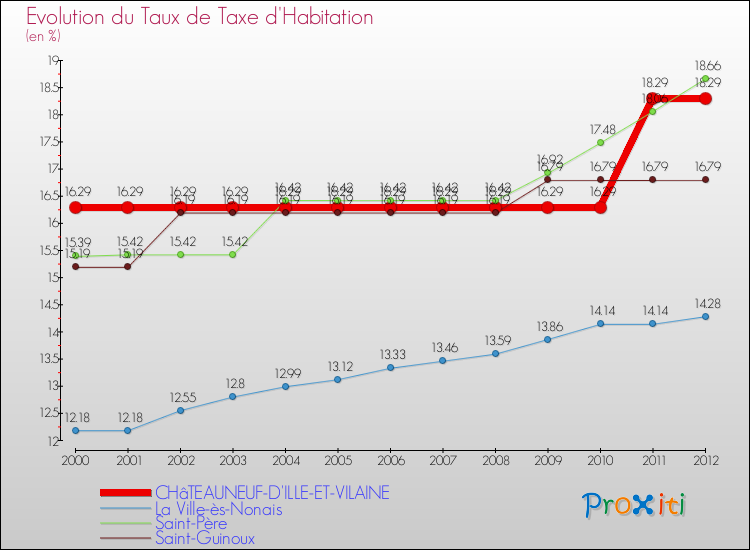 Evolution du taux de la taxe d'habitation pour CHâTEAUNEUF-D'ILLE-ET-VILAINE et les communes proches Comparaison des taux de la taxe d'habitation pour CHâTEAUNEUF-D'ILLE-ET-VILAINE et les communes voisines