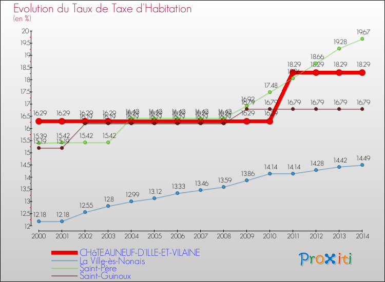 Evolution du taux de la taxe d'habitation pour CHâTEAUNEUF-D'ILLE-ET-VILAINE et les communes proches de 2000 à 2014 Comparaison des taux de la taxe d'habitation pour CHâTEAUNEUF-D'ILLE-ET-VILAINE et les communes voisines de 2000 à 2014