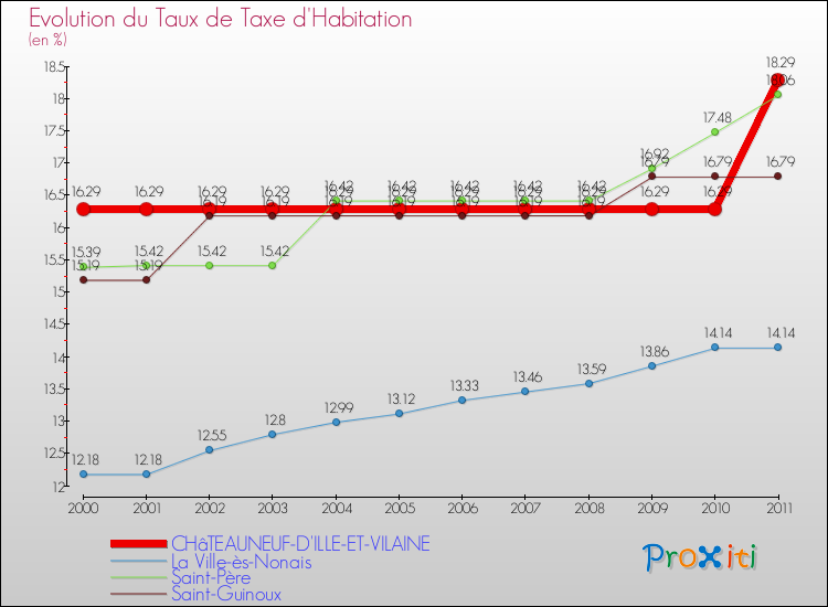 Evolution du taux de la taxe d'habitation pour CHâTEAUNEUF-D'ILLE-ET-VILAINE et les communes proches Comparaison des taux de la taxe d'habitation pour CHâTEAUNEUF-D'ILLE-ET-VILAINE et les communes voisines