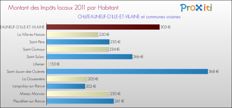 Montant des impôts locaux par Habitant pour CHâTEAUNEUF-D'ILLE-ET-VILAINE et les communes proches Comparaison des impôts locaux par habitant pour CHâTEAUNEUF-D'ILLE-ET-VILAINE et les communes voisines