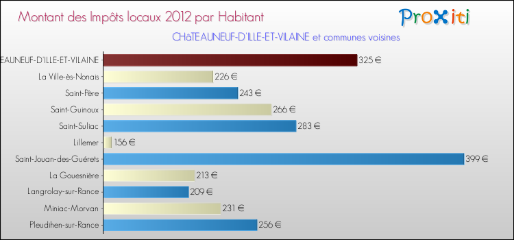 Montant des impôts locaux par Habitant pour CHâTEAUNEUF-D'ILLE-ET-VILAINE et les communes proches Comparaison des impôts locaux par habitant pour CHâTEAUNEUF-D'ILLE-ET-VILAINE et les communes voisines