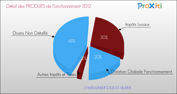 Décomposition du Budget de Fonctionnement 2012 de la commune de CHâTEAUNEUF-D'ILLE-ET-VILAINE Budget de Fonctionnement 2012 pour la commune de CHâTEAUNEUF-D'ILLE-ET-VILAINE