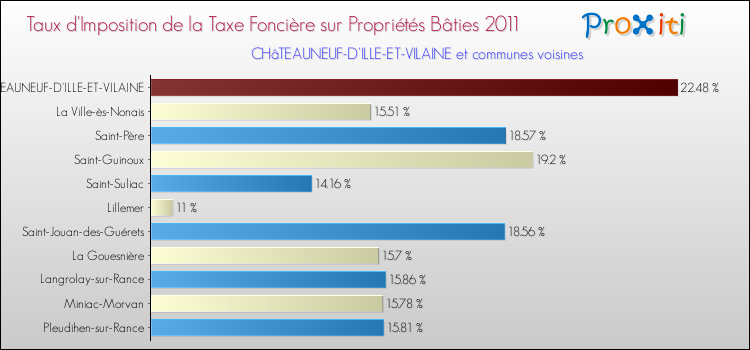 Taux d'imposition de la taxe foncière sur le bati 2011 pour CHâTEAUNEUF-D'ILLE-ET-VILAINE et les communes proches Comparaison des taux d'imposition de la taxe foncière sur le bati 2011 pour CHâTEAUNEUF-D'ILLE-ET-VILAINE et les communes voisines