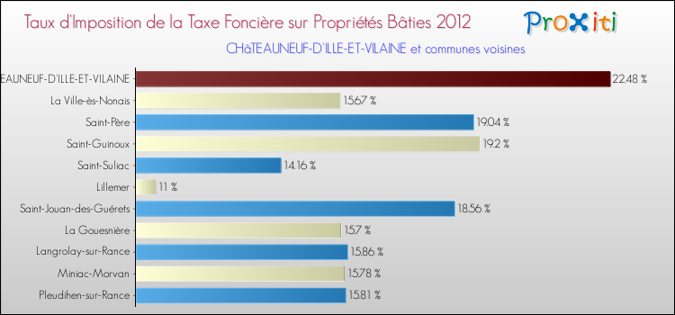Taux d'imposition de la taxe foncière sur le bati 2012 pour CHâTEAUNEUF-D'ILLE-ET-VILAINE et les communes proches Comparaison des taux d'imposition de la taxe foncière sur le bati 2012 pour CHâTEAUNEUF-D'ILLE-ET-VILAINE et les communes voisines