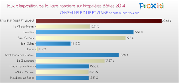 Taux d'imposition de la taxe foncière sur le bati 2014 pour CHâTEAUNEUF-D'ILLE-ET-VILAINE et les communes proches Comparaison des taux d'imposition de la taxe foncière sur le bati 2014 pour CHâTEAUNEUF-D'ILLE-ET-VILAINE et les communes voisines