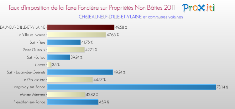 Taux d'imposition de la taxe foncière sur les immeubles et terrains non batis 2011 pour CHâTEAUNEUF-D'ILLE-ET-VILAINE et les communes proches Comparaison des taux d'imposition de la taxe foncière sur les immeubles et terrains non batis 2011 pour CHâTEAUNEUF-D'ILLE-ET-VILAINE et les communes voisines