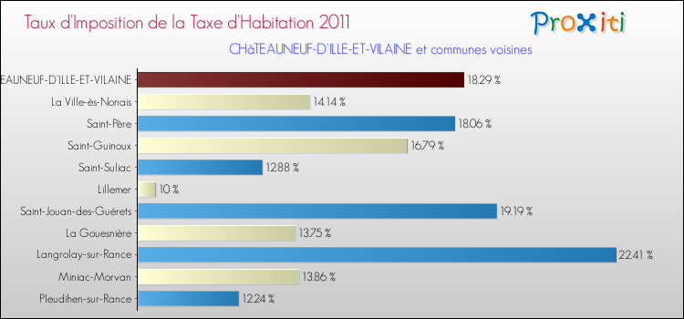 Taux d'imposition de la taxe d'habitation 2011 pour CHâTEAUNEUF-D'ILLE-ET-VILAINE et les communes proches Comparaison des taux d'imposition de la taxe d'habitation 2011 pour CHâTEAUNEUF-D'ILLE-ET-VILAINE et les communes voisines