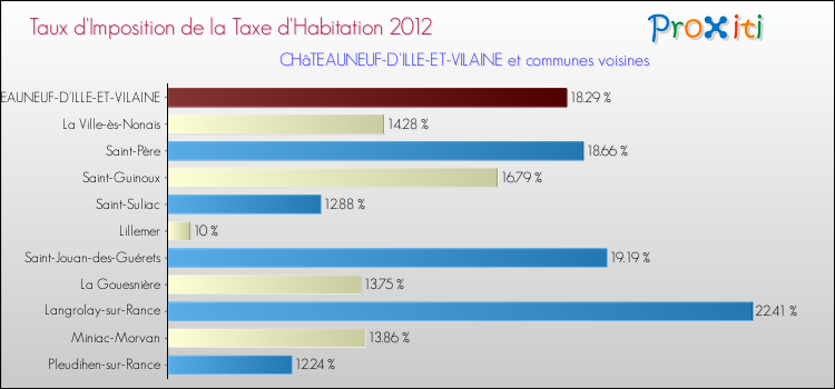 Taux d'imposition de la taxe d'habitation 2012 pour CHâTEAUNEUF-D'ILLE-ET-VILAINE et les communes proches Comparaison des taux d'imposition de la taxe d'habitation 2012 pour CHâTEAUNEUF-D'ILLE-ET-VILAINE et les communes voisines