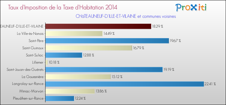 Taux d'imposition de la taxe d'habitation 2014 pour CHâTEAUNEUF-D'ILLE-ET-VILAINE et les communes proches Comparaison des taux d'imposition de la taxe d'habitation 2014 pour CHâTEAUNEUF-D'ILLE-ET-VILAINE et les communes voisines