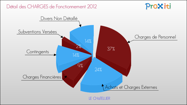 Décomposition des Charges de Fonctionnement 2012 de la commune de LE CHâTELLIER Charges de Fonctionnement 2012 pour la commune de LE CHâTELLIER