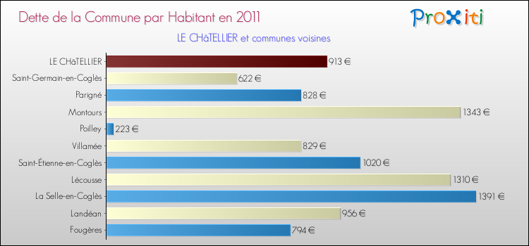 Dette par habitant de la commune en 2011 pour LE CHâTELLIER et les communes proches Comparaison de la dette par habitant de la commune en 2011 pour LE CHâTELLIER et les communes voisines
