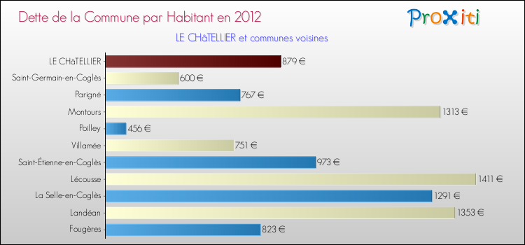 Dette par habitant de la commune en 2012 pour LE CHâTELLIER et les communes proches Comparaison de la dette par habitant de la commune en 2012 pour LE CHâTELLIER et les communes voisines