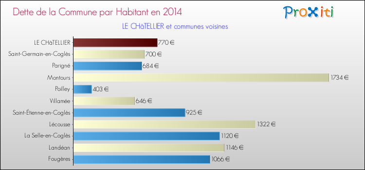 Dette par habitant de la commune en 2014 pour LE CHâTELLIER et les communes proches Comparaison de la dette par habitant de la commune en 2014 pour LE CHâTELLIER et les communes voisines